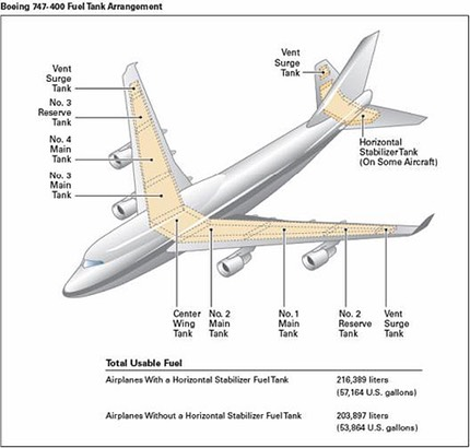 Fuel System of boeing 747
